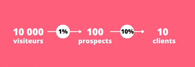 Funnel marketing : l'outil pour augmenter vos conversions