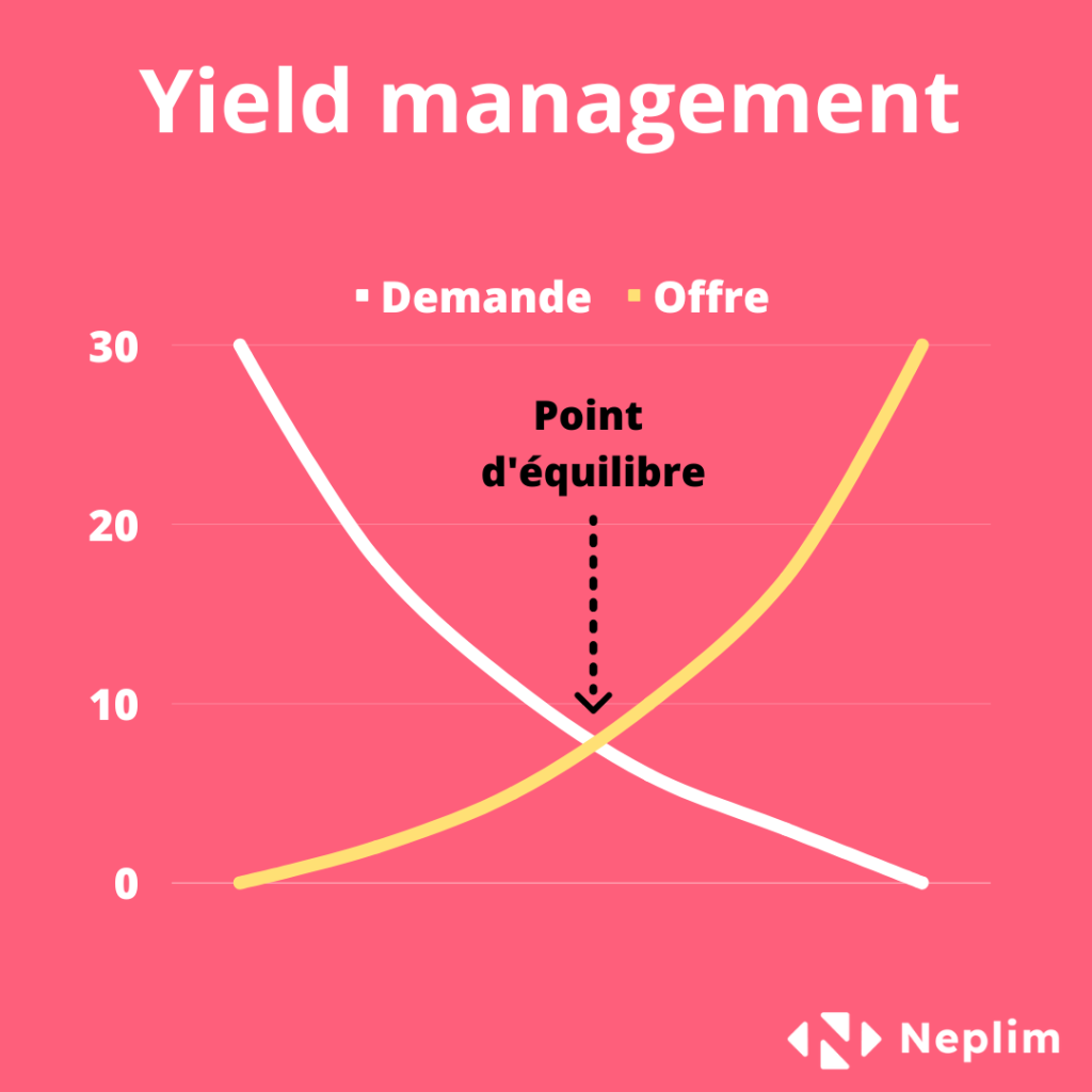 optimisation offre demande yield management