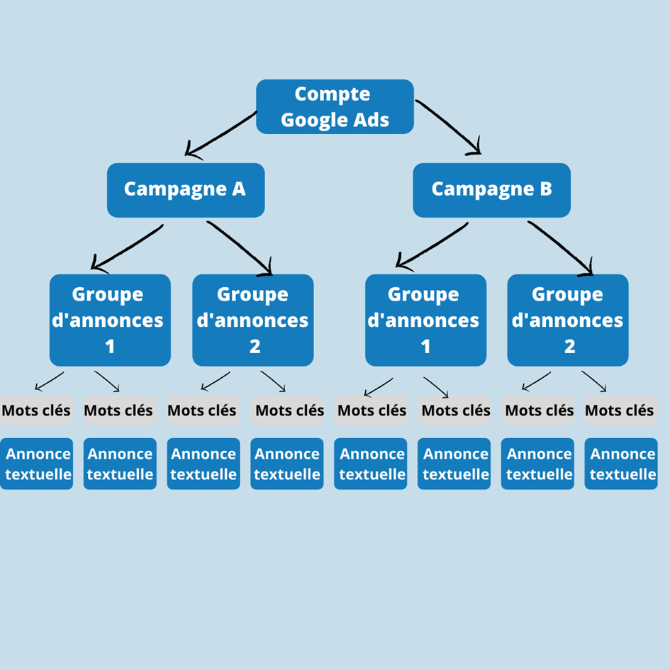 structure d'une campagne SEA sur Google Ads ou Bing Ads